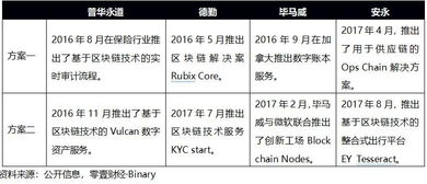 全球四大会计事务所区块链战略布局全解
